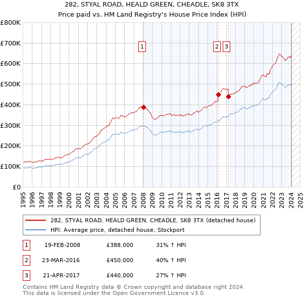 282, STYAL ROAD, HEALD GREEN, CHEADLE, SK8 3TX: Price paid vs HM Land Registry's House Price Index