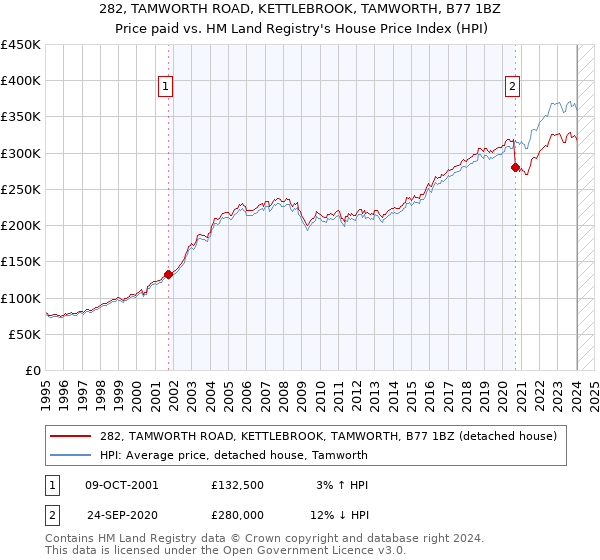 282, TAMWORTH ROAD, KETTLEBROOK, TAMWORTH, B77 1BZ: Price paid vs HM Land Registry's House Price Index