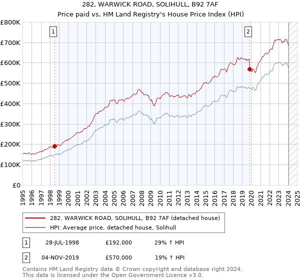 282, WARWICK ROAD, SOLIHULL, B92 7AF: Price paid vs HM Land Registry's House Price Index