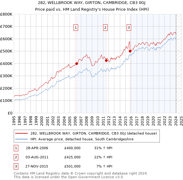 282, WELLBROOK WAY, GIRTON, CAMBRIDGE, CB3 0GJ: Price paid vs HM Land Registry's House Price Index