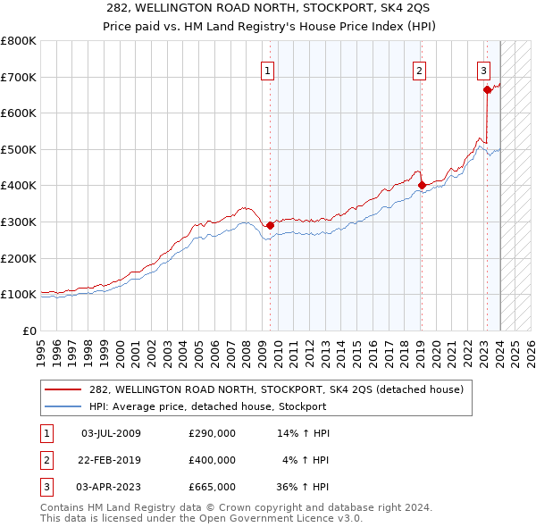 282, WELLINGTON ROAD NORTH, STOCKPORT, SK4 2QS: Price paid vs HM Land Registry's House Price Index