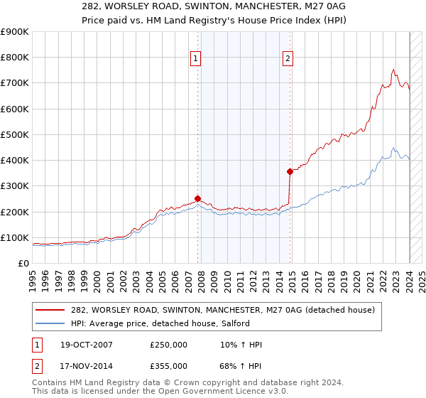 282, WORSLEY ROAD, SWINTON, MANCHESTER, M27 0AG: Price paid vs HM Land Registry's House Price Index