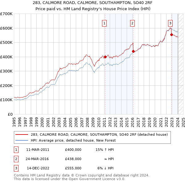 283, CALMORE ROAD, CALMORE, SOUTHAMPTON, SO40 2RF: Price paid vs HM Land Registry's House Price Index