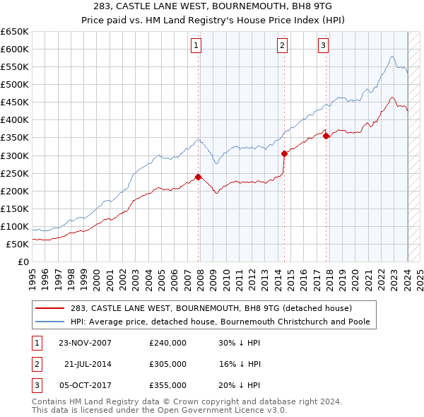 283, CASTLE LANE WEST, BOURNEMOUTH, BH8 9TG: Price paid vs HM Land Registry's House Price Index