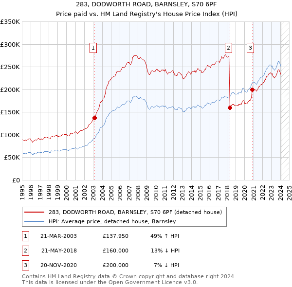 283, DODWORTH ROAD, BARNSLEY, S70 6PF: Price paid vs HM Land Registry's House Price Index