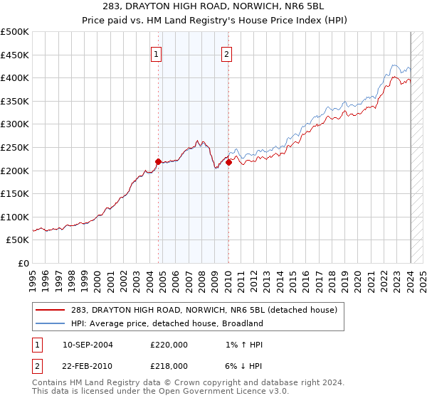283, DRAYTON HIGH ROAD, NORWICH, NR6 5BL: Price paid vs HM Land Registry's House Price Index