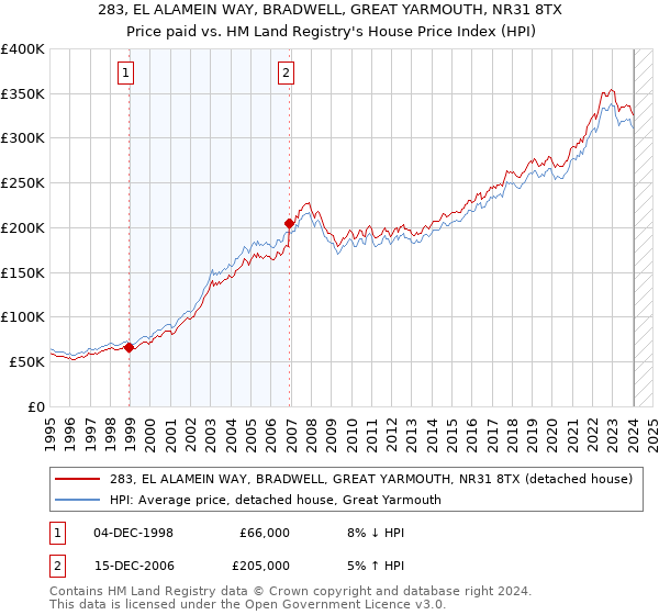 283, EL ALAMEIN WAY, BRADWELL, GREAT YARMOUTH, NR31 8TX: Price paid vs HM Land Registry's House Price Index