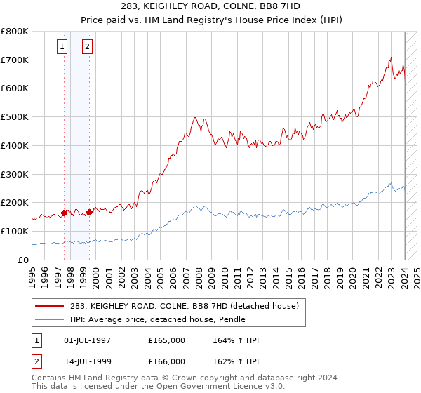 283, KEIGHLEY ROAD, COLNE, BB8 7HD: Price paid vs HM Land Registry's House Price Index