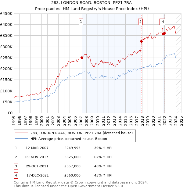 283, LONDON ROAD, BOSTON, PE21 7BA: Price paid vs HM Land Registry's House Price Index