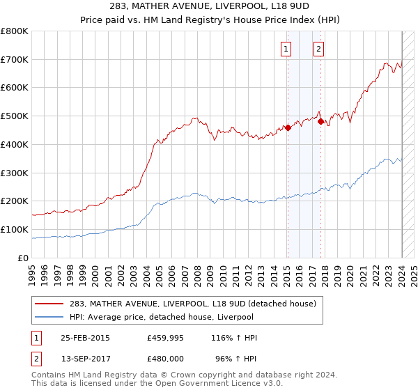 283, MATHER AVENUE, LIVERPOOL, L18 9UD: Price paid vs HM Land Registry's House Price Index