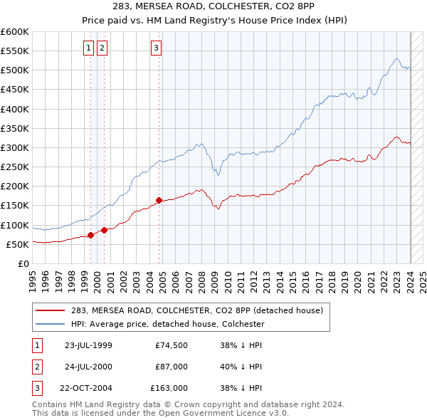 283, MERSEA ROAD, COLCHESTER, CO2 8PP: Price paid vs HM Land Registry's House Price Index