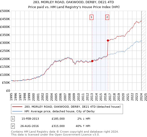 283, MORLEY ROAD, OAKWOOD, DERBY, DE21 4TD: Price paid vs HM Land Registry's House Price Index