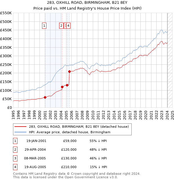 283, OXHILL ROAD, BIRMINGHAM, B21 8EY: Price paid vs HM Land Registry's House Price Index