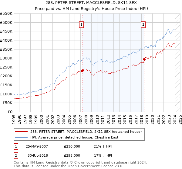 283, PETER STREET, MACCLESFIELD, SK11 8EX: Price paid vs HM Land Registry's House Price Index