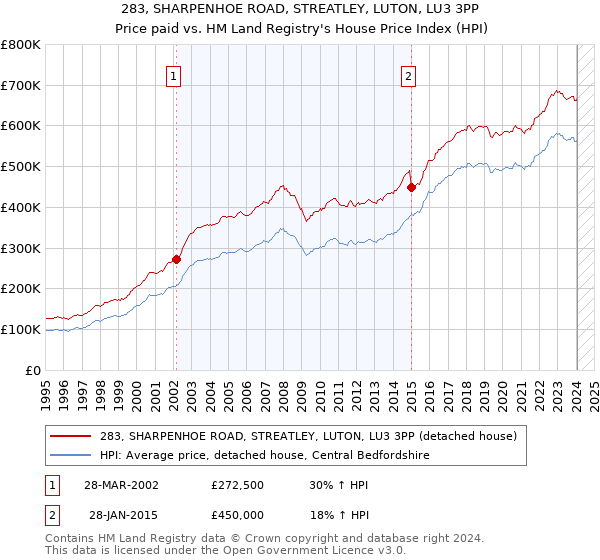 283, SHARPENHOE ROAD, STREATLEY, LUTON, LU3 3PP: Price paid vs HM Land Registry's House Price Index