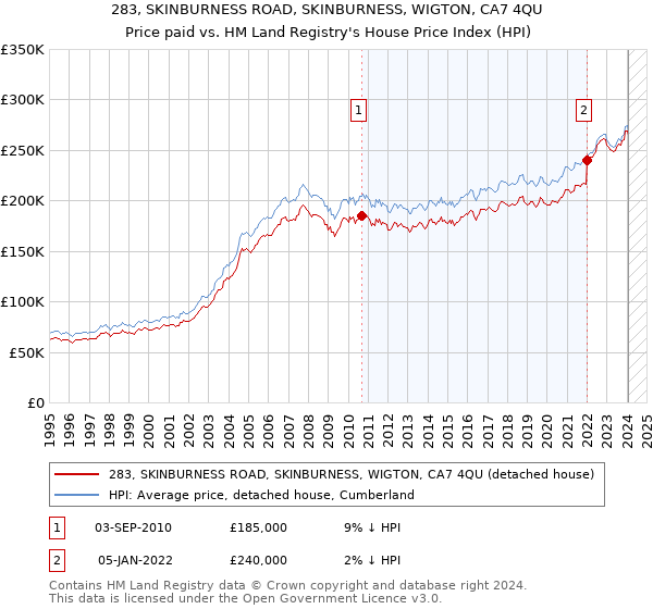 283, SKINBURNESS ROAD, SKINBURNESS, WIGTON, CA7 4QU: Price paid vs HM Land Registry's House Price Index