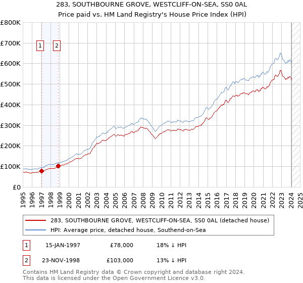 283, SOUTHBOURNE GROVE, WESTCLIFF-ON-SEA, SS0 0AL: Price paid vs HM Land Registry's House Price Index
