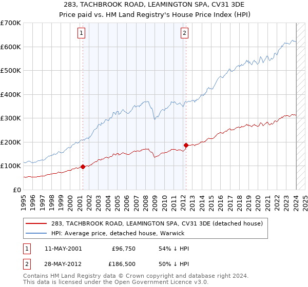 283, TACHBROOK ROAD, LEAMINGTON SPA, CV31 3DE: Price paid vs HM Land Registry's House Price Index