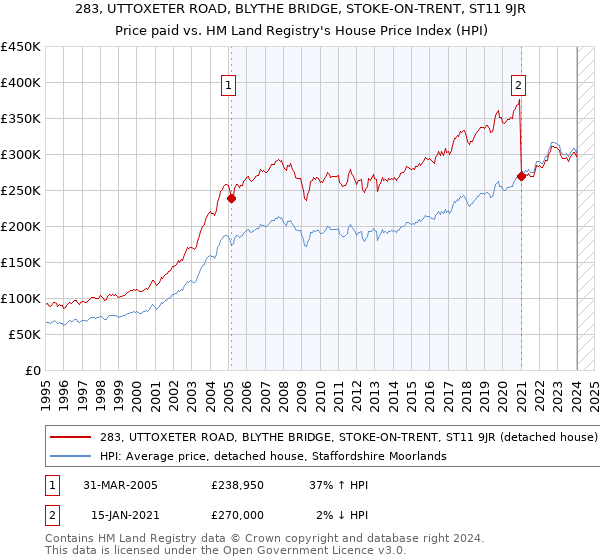 283, UTTOXETER ROAD, BLYTHE BRIDGE, STOKE-ON-TRENT, ST11 9JR: Price paid vs HM Land Registry's House Price Index