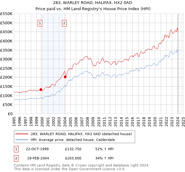 283, WARLEY ROAD, HALIFAX, HX2 0AD: Price paid vs HM Land Registry's House Price Index