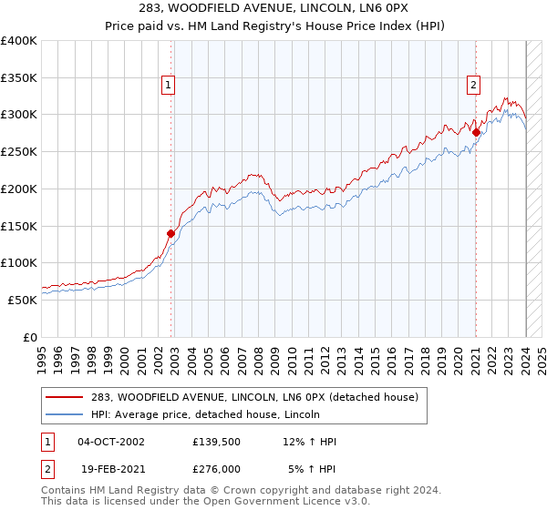 283, WOODFIELD AVENUE, LINCOLN, LN6 0PX: Price paid vs HM Land Registry's House Price Index