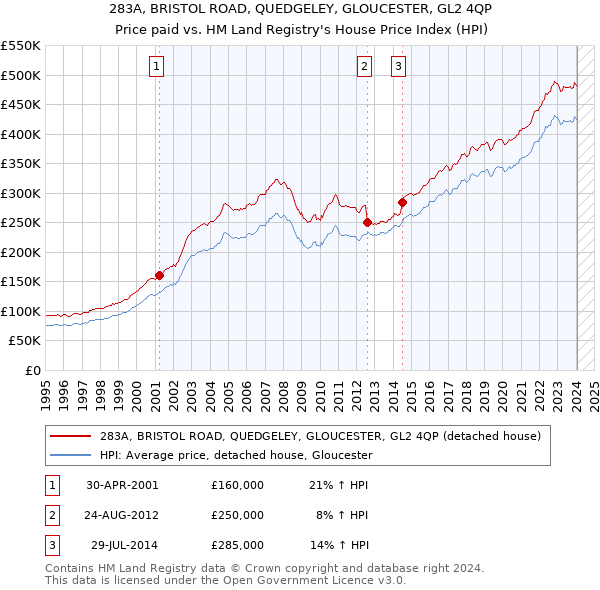 283A, BRISTOL ROAD, QUEDGELEY, GLOUCESTER, GL2 4QP: Price paid vs HM Land Registry's House Price Index