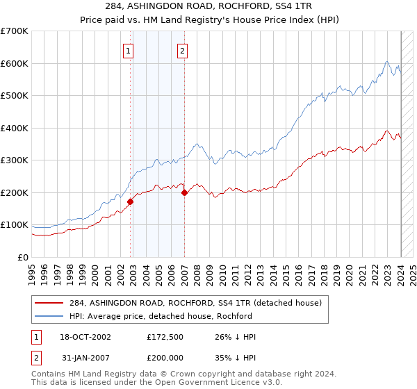 284, ASHINGDON ROAD, ROCHFORD, SS4 1TR: Price paid vs HM Land Registry's House Price Index