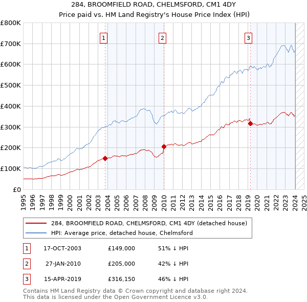 284, BROOMFIELD ROAD, CHELMSFORD, CM1 4DY: Price paid vs HM Land Registry's House Price Index