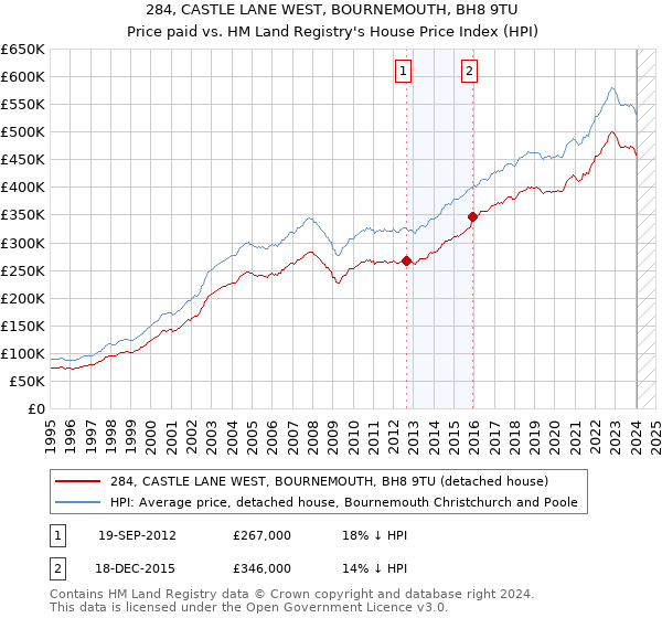 284, CASTLE LANE WEST, BOURNEMOUTH, BH8 9TU: Price paid vs HM Land Registry's House Price Index