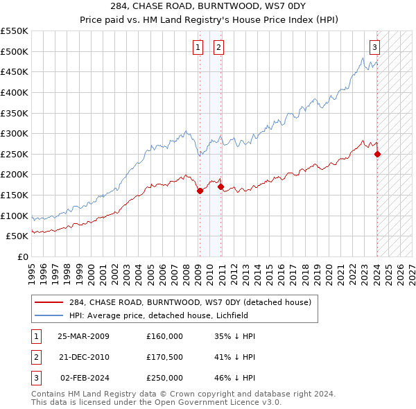 284, CHASE ROAD, BURNTWOOD, WS7 0DY: Price paid vs HM Land Registry's House Price Index