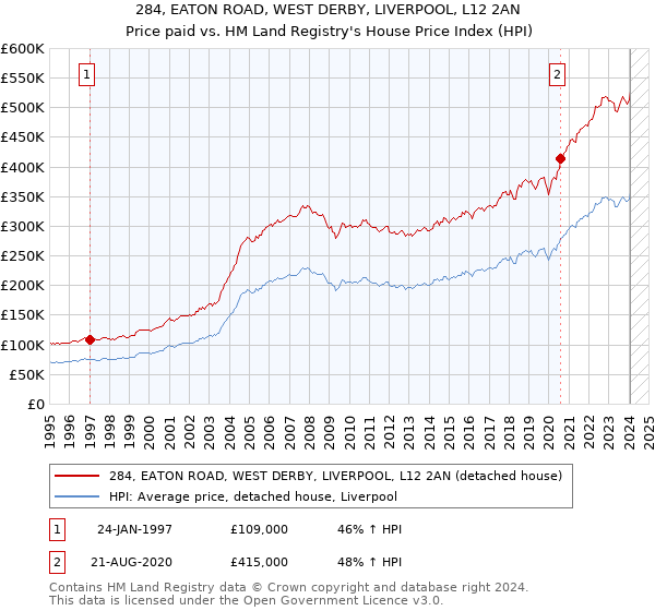 284, EATON ROAD, WEST DERBY, LIVERPOOL, L12 2AN: Price paid vs HM Land Registry's House Price Index
