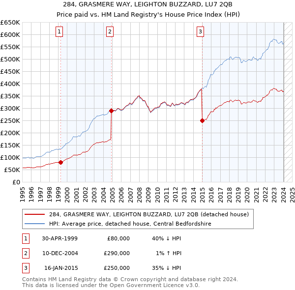 284, GRASMERE WAY, LEIGHTON BUZZARD, LU7 2QB: Price paid vs HM Land Registry's House Price Index