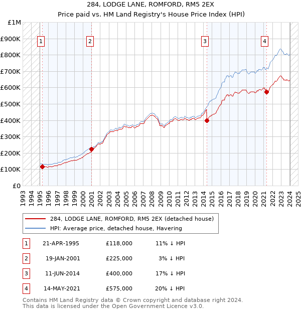 284, LODGE LANE, ROMFORD, RM5 2EX: Price paid vs HM Land Registry's House Price Index