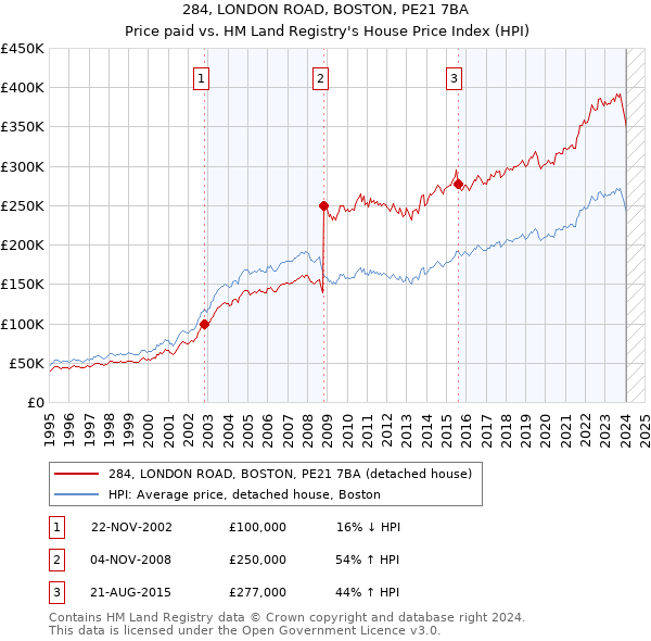 284, LONDON ROAD, BOSTON, PE21 7BA: Price paid vs HM Land Registry's House Price Index