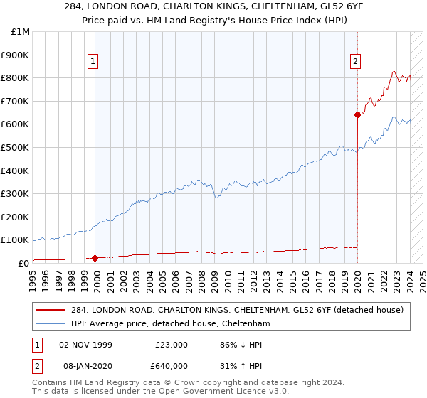 284, LONDON ROAD, CHARLTON KINGS, CHELTENHAM, GL52 6YF: Price paid vs HM Land Registry's House Price Index