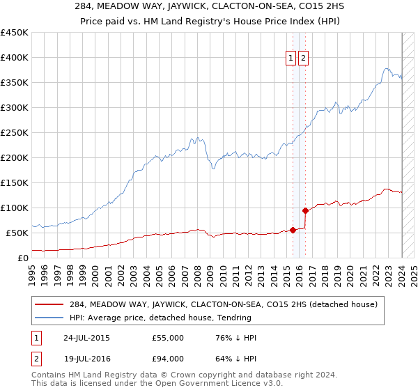 284, MEADOW WAY, JAYWICK, CLACTON-ON-SEA, CO15 2HS: Price paid vs HM Land Registry's House Price Index
