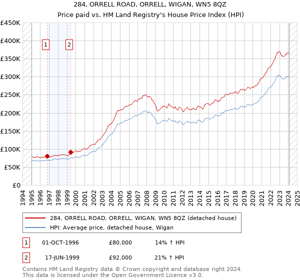 284, ORRELL ROAD, ORRELL, WIGAN, WN5 8QZ: Price paid vs HM Land Registry's House Price Index