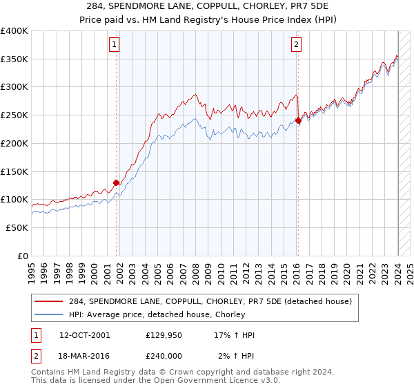 284, SPENDMORE LANE, COPPULL, CHORLEY, PR7 5DE: Price paid vs HM Land Registry's House Price Index