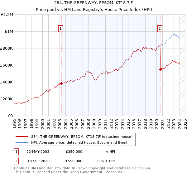 284, THE GREENWAY, EPSOM, KT18 7JF: Price paid vs HM Land Registry's House Price Index