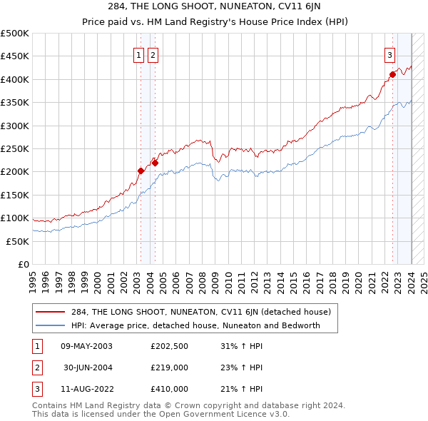 284, THE LONG SHOOT, NUNEATON, CV11 6JN: Price paid vs HM Land Registry's House Price Index