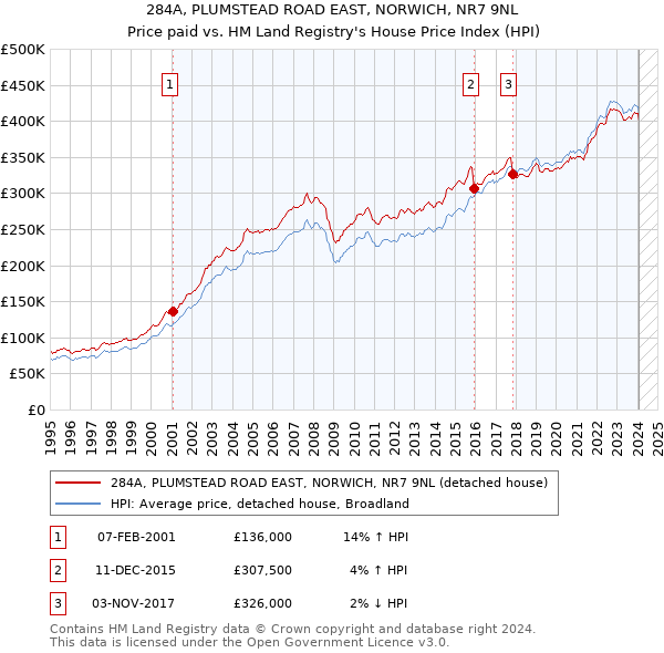 284A, PLUMSTEAD ROAD EAST, NORWICH, NR7 9NL: Price paid vs HM Land Registry's House Price Index