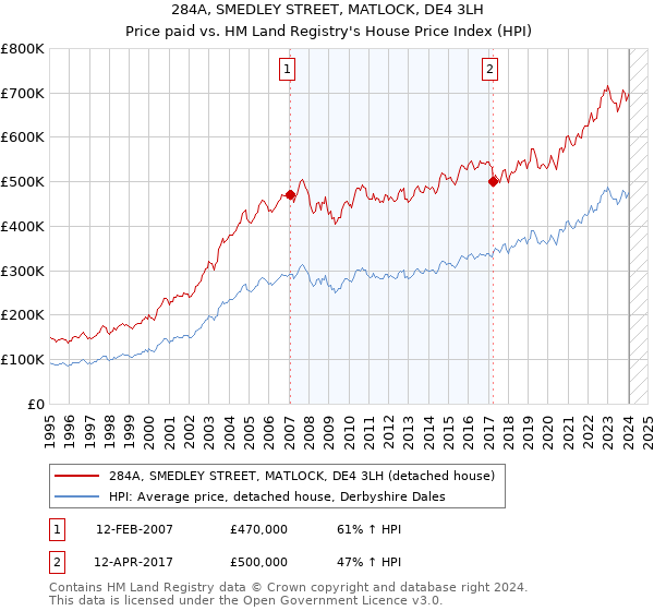 284A, SMEDLEY STREET, MATLOCK, DE4 3LH: Price paid vs HM Land Registry's House Price Index