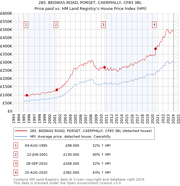 285, BEDWAS ROAD, PORSET, CAERPHILLY, CF83 3BL: Price paid vs HM Land Registry's House Price Index