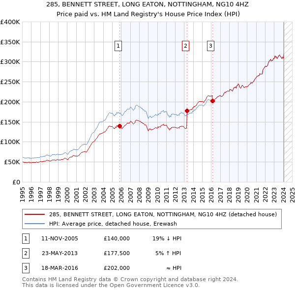 285, BENNETT STREET, LONG EATON, NOTTINGHAM, NG10 4HZ: Price paid vs HM Land Registry's House Price Index