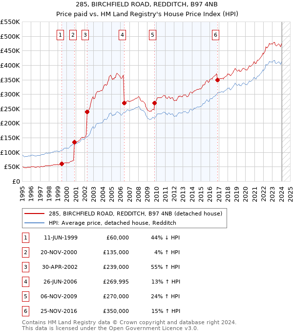 285, BIRCHFIELD ROAD, REDDITCH, B97 4NB: Price paid vs HM Land Registry's House Price Index
