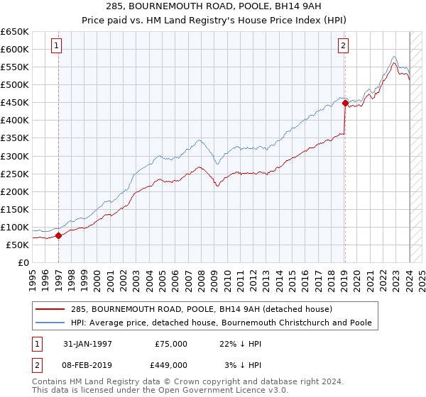 285, BOURNEMOUTH ROAD, POOLE, BH14 9AH: Price paid vs HM Land Registry's House Price Index