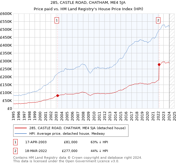 285, CASTLE ROAD, CHATHAM, ME4 5JA: Price paid vs HM Land Registry's House Price Index
