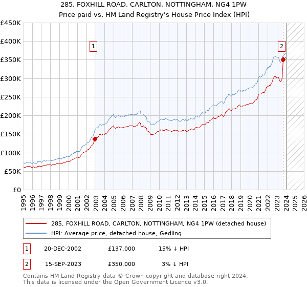 285, FOXHILL ROAD, CARLTON, NOTTINGHAM, NG4 1PW: Price paid vs HM Land Registry's House Price Index