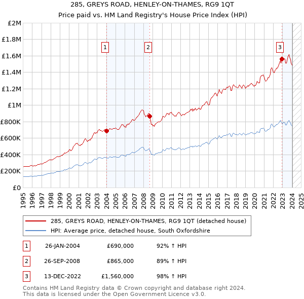285, GREYS ROAD, HENLEY-ON-THAMES, RG9 1QT: Price paid vs HM Land Registry's House Price Index