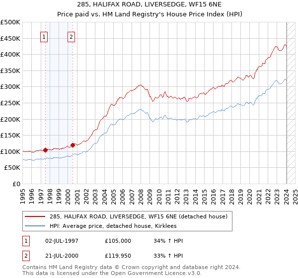 285, HALIFAX ROAD, LIVERSEDGE, WF15 6NE: Price paid vs HM Land Registry's House Price Index